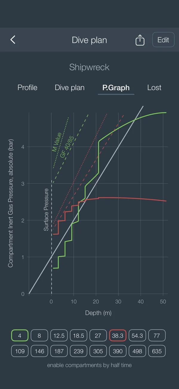 Pressure graph of tissue compartments